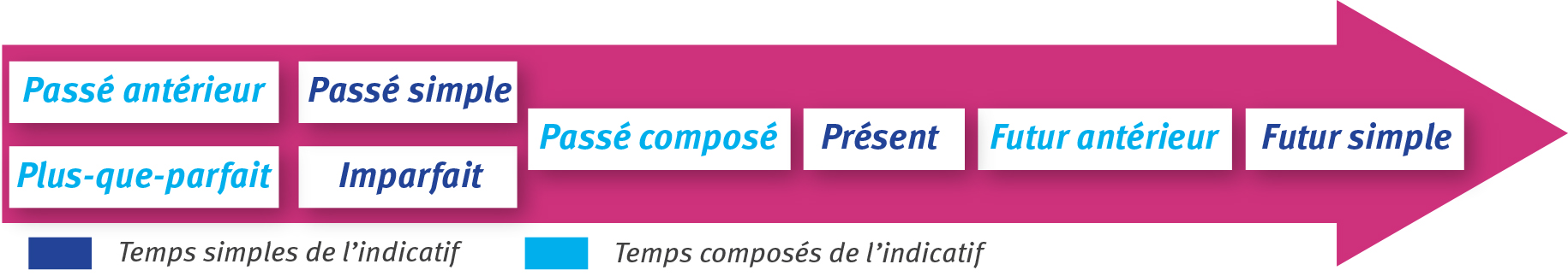 rencontrer conjugaison plus que parfait