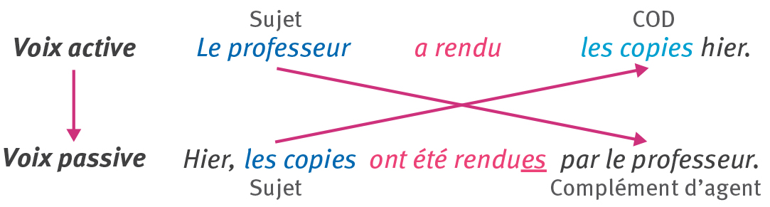 conjugaison de verbe se rencontrer