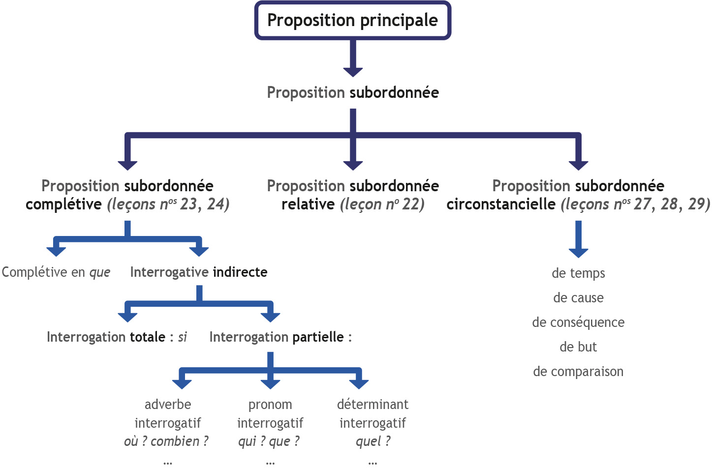 Proposition principale et proposition subordonn\u00e9e