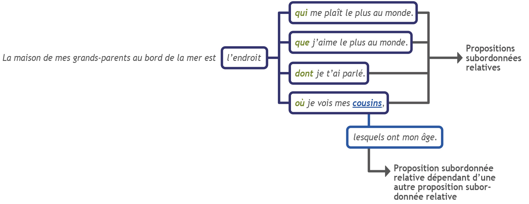 La Proposition Subordonnée Relative