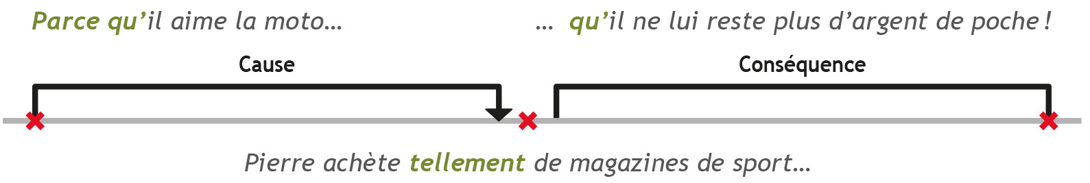 Qu Est Ce Qu Une Proposition Subordonnée Circonstancielle